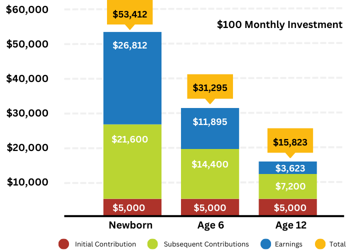 Chart explaining three different scenarios for saving. Family A: $5,000 initial contribution when child is a newborn + $100 monthly contributions + $26,812 in earnings = $53,412 total savings. Family B: $5,000 initial contribution when child is 6 + $100 monthly contributions + $11,895 in earnings = $31,295 total savings. Family C: $5,000 initial contribution when child is 12 + $100 monthly contributions + $15,823 in earnings = $15,823 total savings.