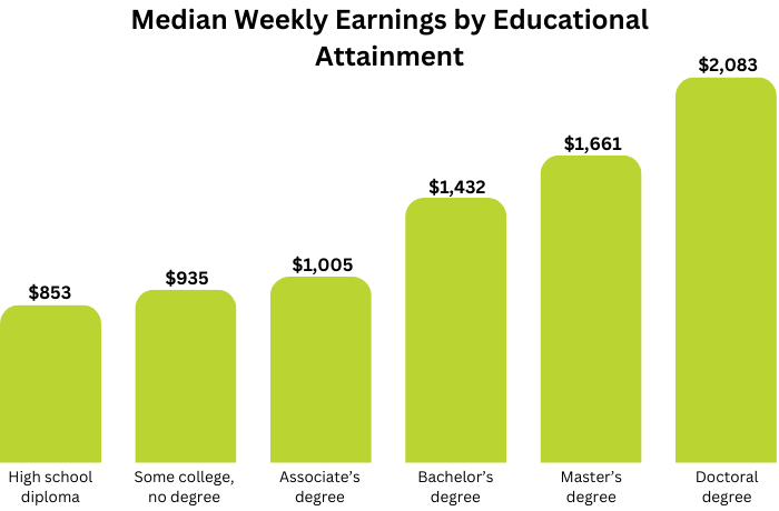 This chart shows a direct correlation between higher education levels and higher average annual earnings. A worker with a high school diploma earns $853 per week. A worker with some college education, but no degree, earns $935 per week. A worker with an associate's degree earns $1,005 per week. A worker with a bachelor's degree earns $1,432 per week. A worker with a master's degree earns $1,661 per week. A worker with a doctorate earns $2,083 per week.