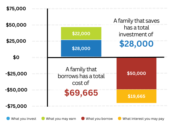 A family that saves $28,000 may earn $22,000, which brings their total investment to $50,000. A family that borrows $50,000 may have to pay $19,665 in interest, which brings the total investment to $69,665.
